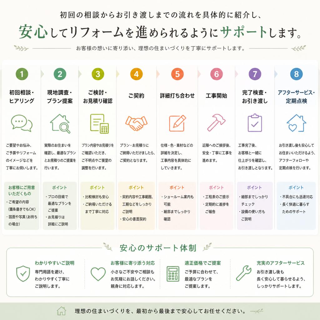 5. 理想のリフォームへのステップ