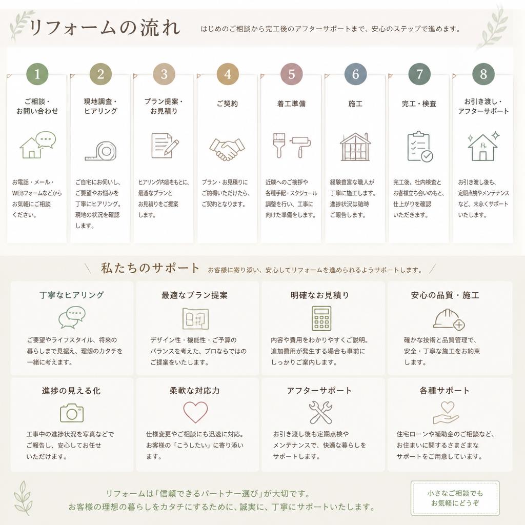 手続きの流れとサポート体制