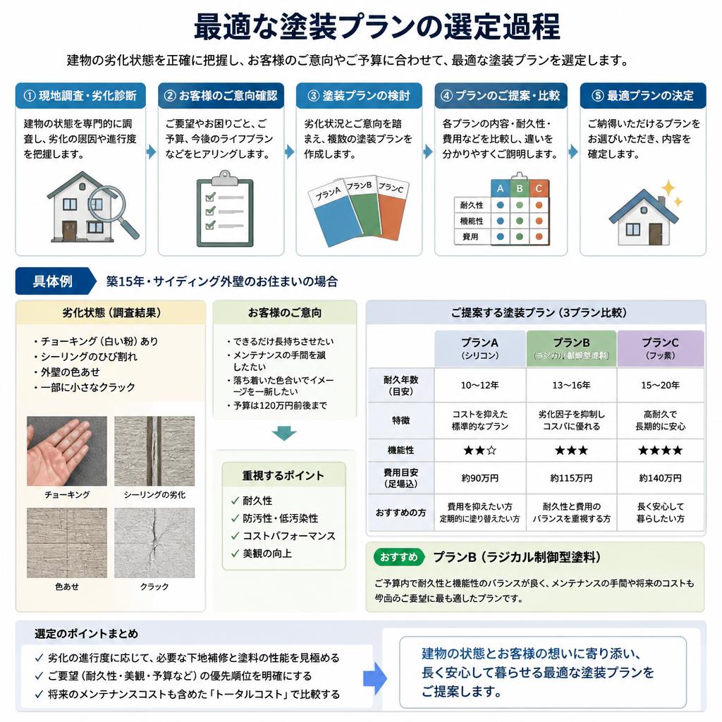最適な塗装プランの提案
