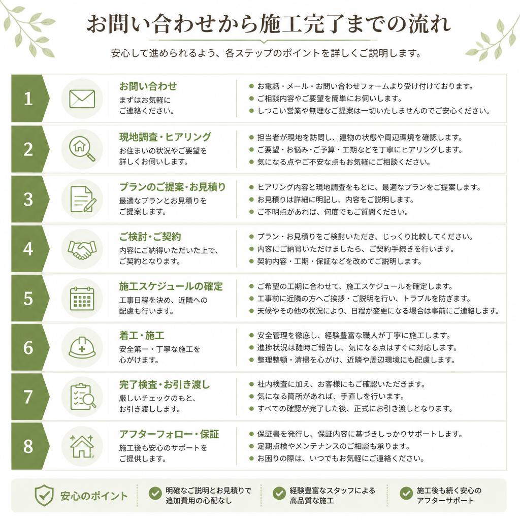 施工の流れ
