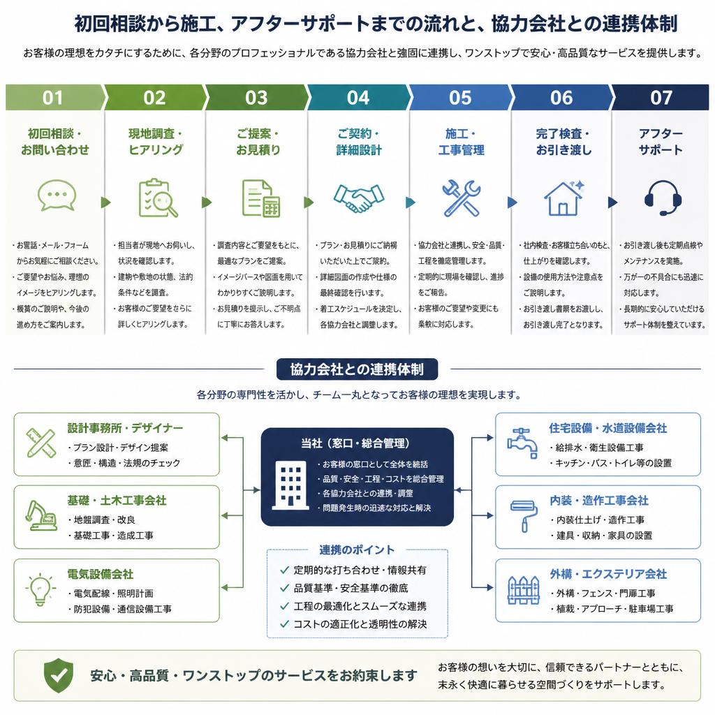 リフォームのプロセス：安心のサポート体制