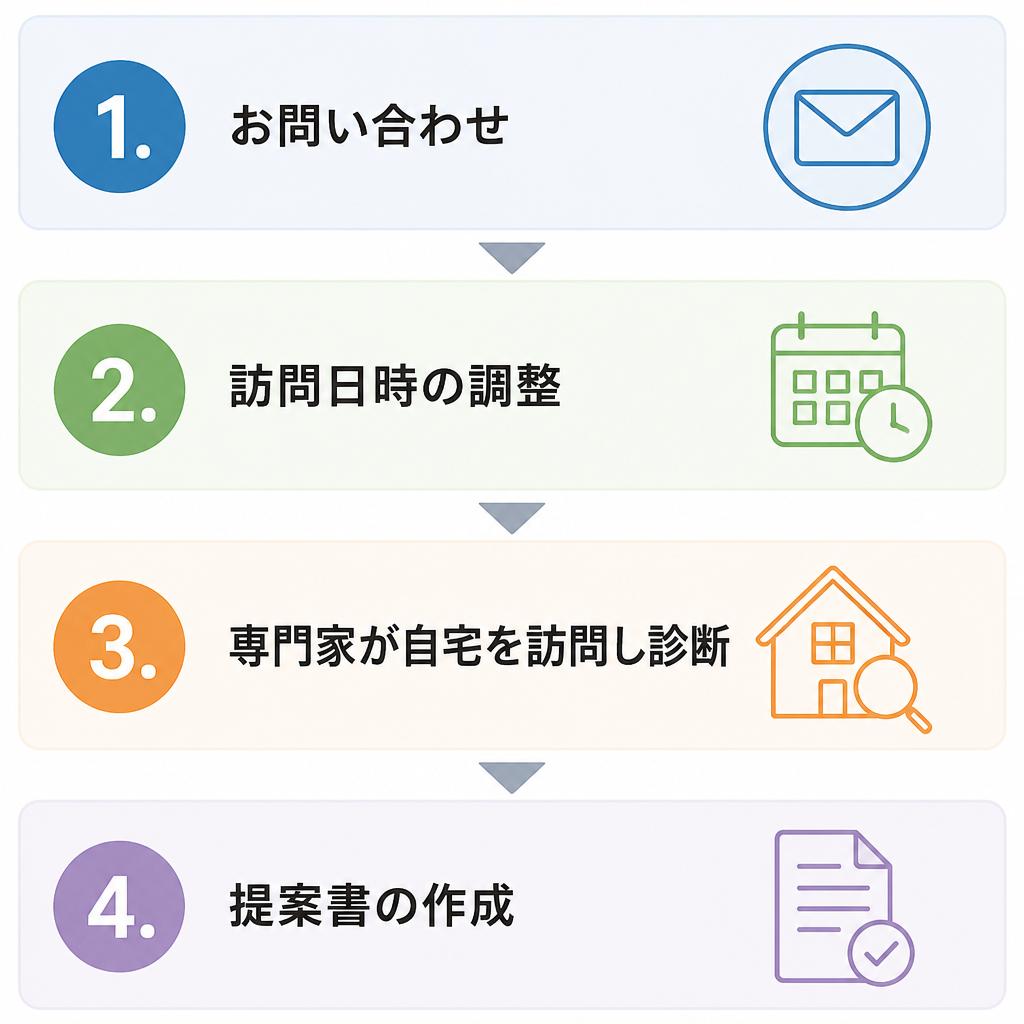 診断の流れ