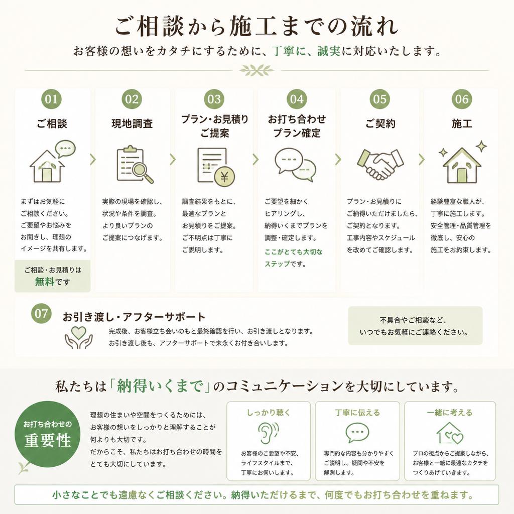 施工の流れとお打ち合わせのご案内